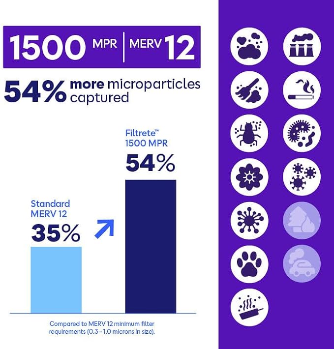 Filtrete 24x24x1 Air Filter, MERV 12, MPR 1500, Bacteria & Viruses, 3-Month AC - Image 5