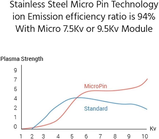 Negative ion Generator Module wMIGRO MicroPin Stainless Steel Needles Low - Image 2