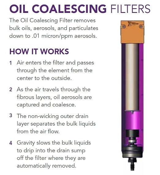 120 CFM, Tsunami 1" NPT Industrial Coalescing Oil Removing Filter, Removes Oil - Image 2