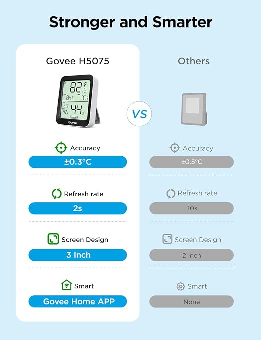 Govee Indoor Hygrometer Thermometer H5075 - Image 2