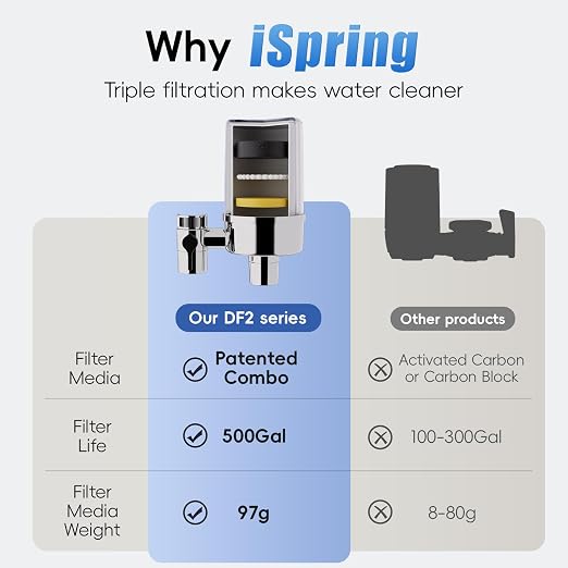 iSpring Faucet Water Filter DF2-CL - Image 5
