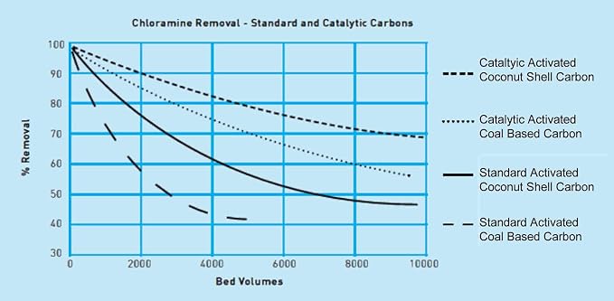 Catalytic Carbon 5 Lbs Bulk Water Filter/Air Filter Refill Granular Catalytic - Image 2