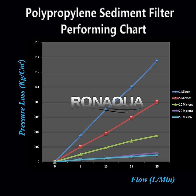 Ronaqua 20" x 4.5" Big Sediment Replacement Water Filter Cartridge, 1 Micron - Image 9