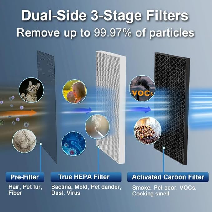 Jafända Air Purifier for Home Office Room Up to 6862 ft², Dual Carbon Air - Image 5