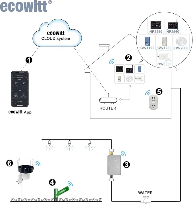 ECOWITT WH40BH Wireless Rain Gauge Outdoor Sensor, - Image 4