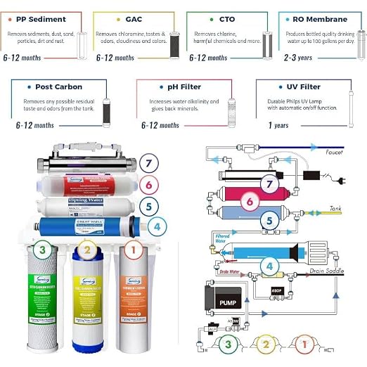 iSpring RCC7AK-UVBN, NSF Certified, 7-Stage Under Sink Reverse Osmosis Water - Image 3