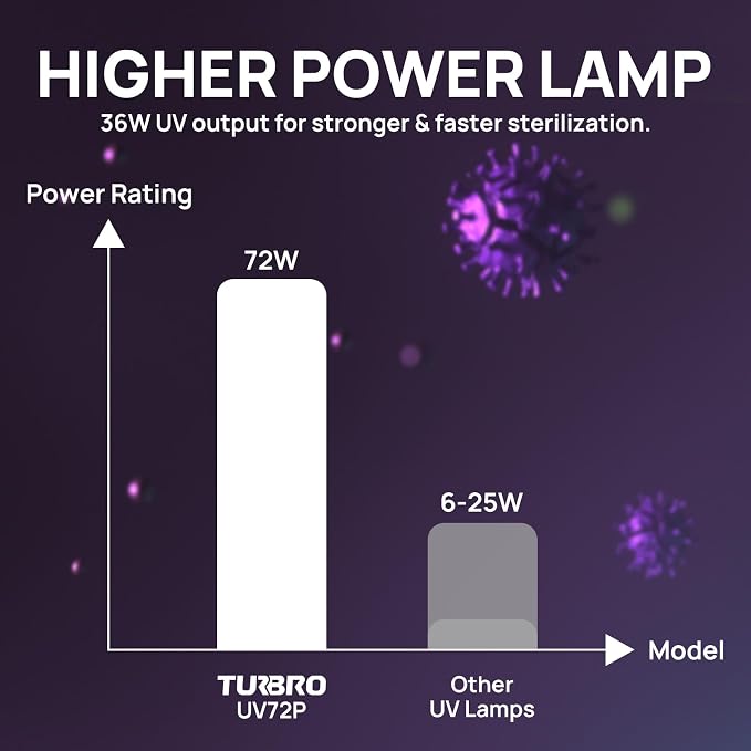 TURBRO AC 120V 72W HVAC UV Light Kit Air Purifier, ETL&CARB Certified, Comes - Image 3
