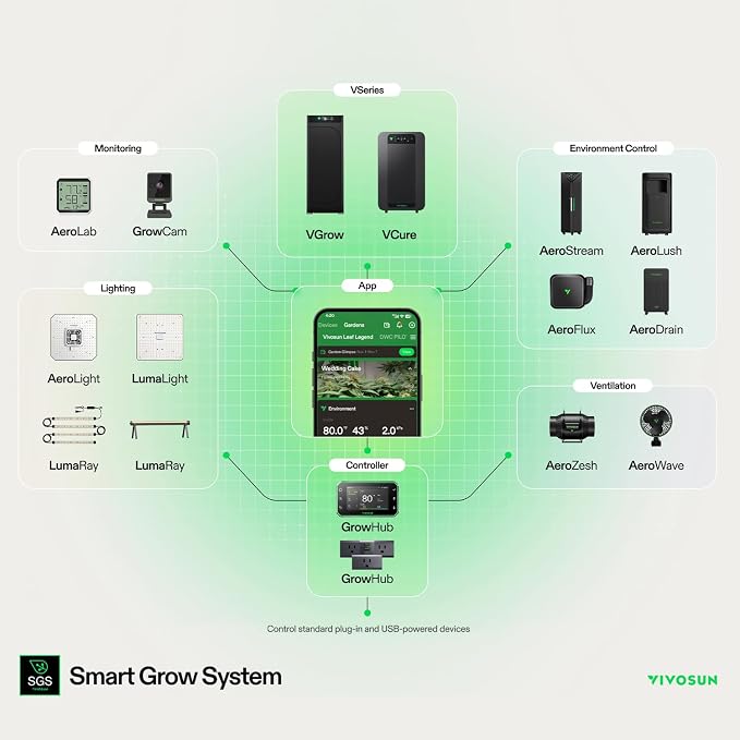 VIVOSUN GrowHub Controller E25 for Grow Tent Cooling Ventilation Lighting - Image 8
