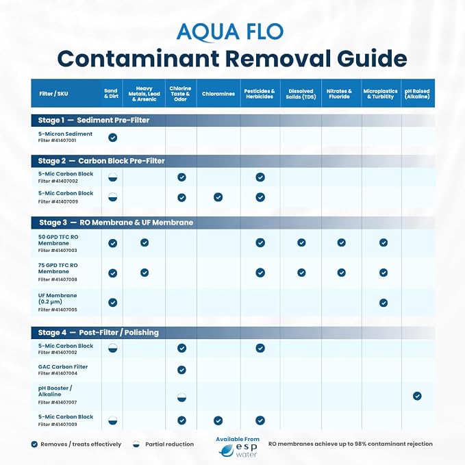 Aqua Flo 41407007 Quick Change pH Booster Filter - Image 5