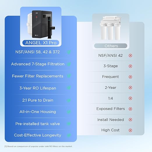 ANGEL X1 Pro Reverse Osmosis Water Filter, 7-Stage Under Sink Water Filtration - Image 2