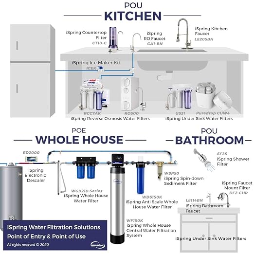iSpring WGB21BM 2-Stage Whole House Water Filtration System, 10” x 4.5” Carbon - Image 7