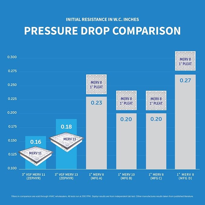 Zephyr 16x30x3 VGF Merv 13 Media Air Cleaner Replacement Filter - Image 5