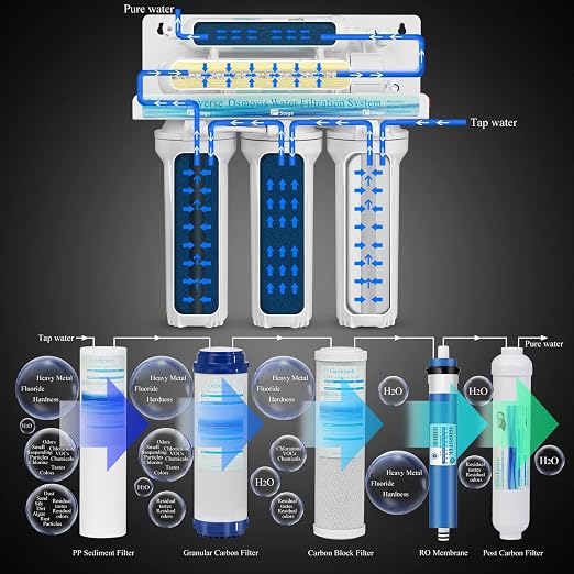 Geekpure 6-Stage Reverse Osmosis RO Drinking Water Filter System - Image 2