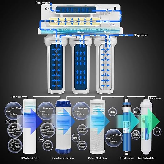 Geekpure 6-Stage Reverse Osmosis RO Drinking Water Filter System - Image 2