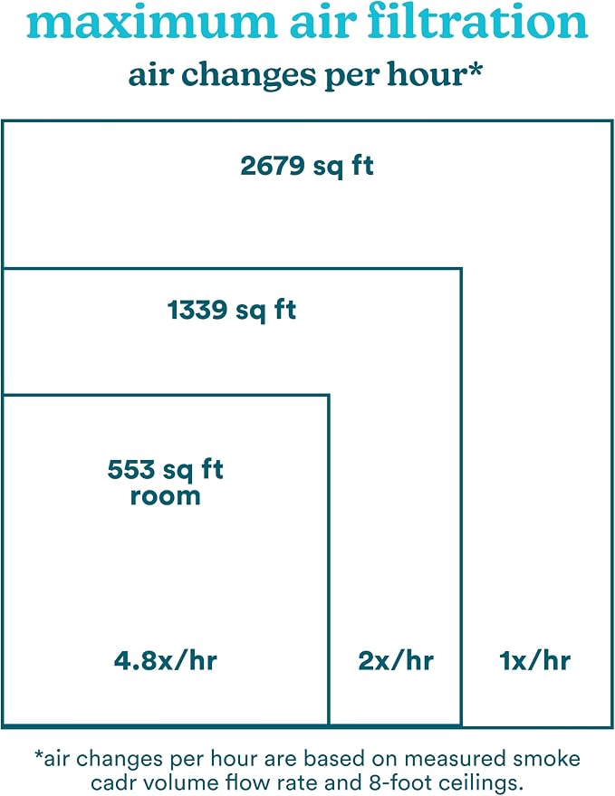 Homedics Smart Air Purifier for Extra-Large Rooms 2679 sq. ft. Room, 4-in-1 - Image 4
