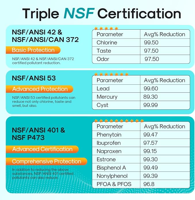 ICEPURE DA29-00003G Remove PFOA&PFOS, NSF/ANSI 401&473&53&42&NSF/ANSI/CAN 372 - Image 4