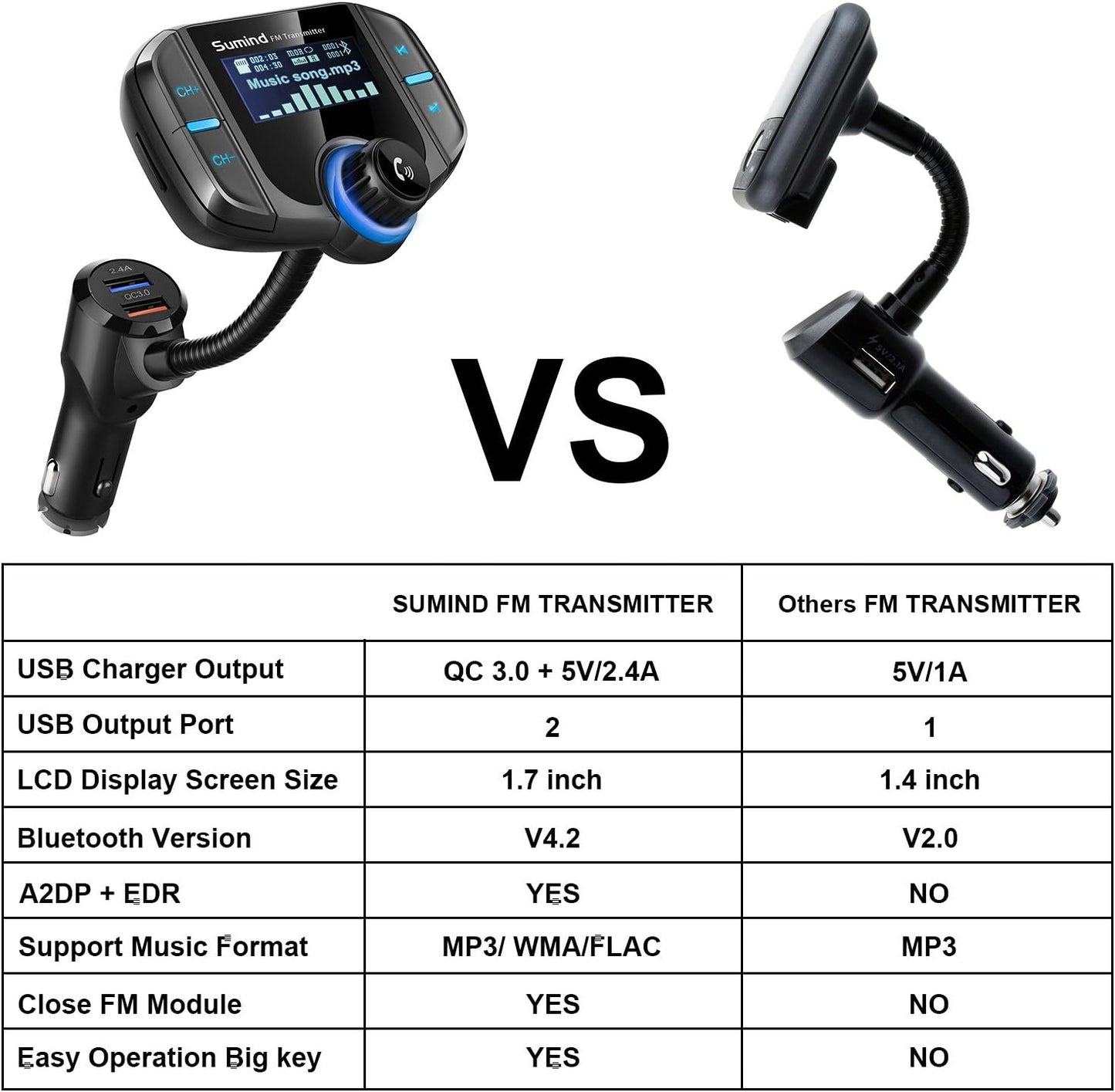 (Upgraded Version) Bluetooth FM Transmitter, Sumind Wireless Radio Adapter Hands-Free Car Kit with 1.7 Inch Display, QC3.0 and Smart 2.4A Dual USB Ports, AUX Input/Output, TF Card Mp3 Player