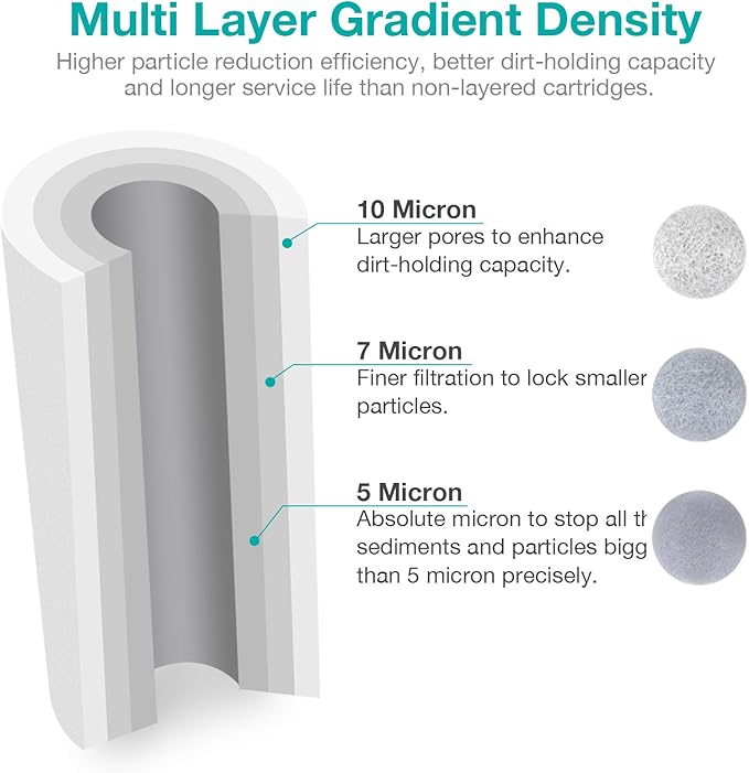 SimPure Whole House Water Filter Cartridges 5 Micron 10" x 4.5" PP+CTO 2-Stage - Image 2