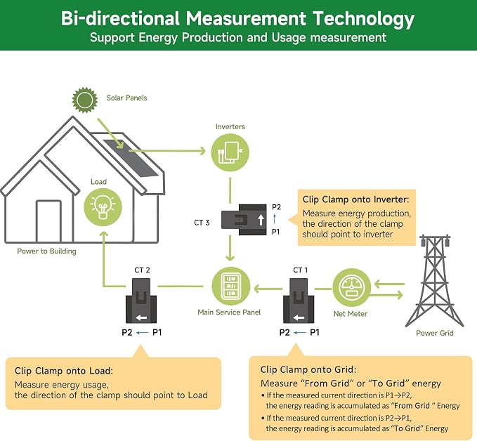 Smart Home Energy Monitor with 3 80A Clamps EdgeAnt, Real-Time Accurate Energy - Image 2