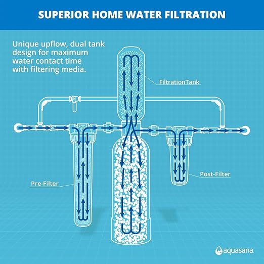 Aquasana Whole House Water Filter System | 1, 000 Gallons | Carbon & KDF Media - Image 3