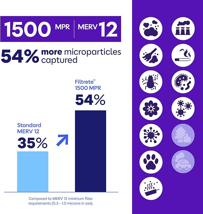 Filtrete 20x25x1 Air Filter, MERV 12, MPR 1500, Bacteria & Viruses, 3-Month AC - Image 5