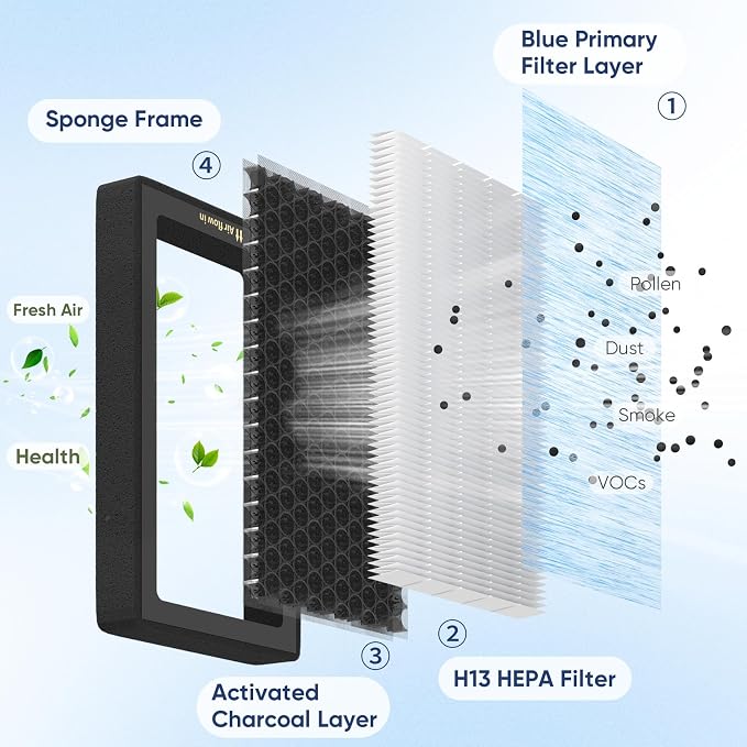 Tesla Model 3 Model Y Cabin Air Filter Accessories, 2 Pack H13 HEPA Filter - Image 5