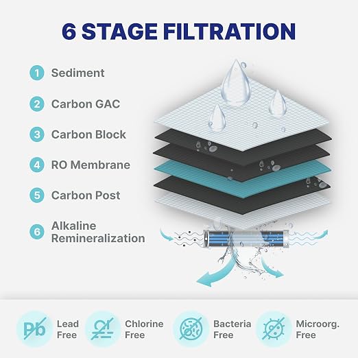 NU Aqua 6-Stage Alkaline Under Sink Reverse Osmosis Water Filter System - Image 3