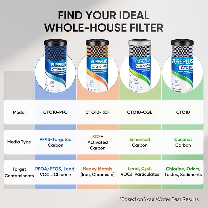 1 Micron 2.5" x 10" Whole House CTO Carbon Water Filter Cartridge Replacement - Image 3