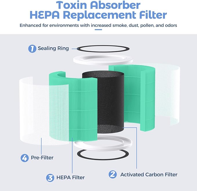 Purivortex AC400 Air Purifiers Toxin Absorber HEPA Replacement Filter, 3-in-1 - Image 3