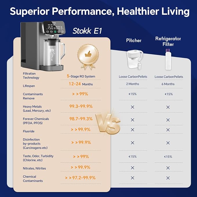 Stokk E1 Reverse Osmosis Water Filter Countertop, 5 Stage RO Water Filter System - Image 3