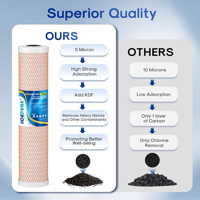 ICEPURE 4.5" x 20" Activated Carbon and KDF Large Capacity Water Filter - Image 4
