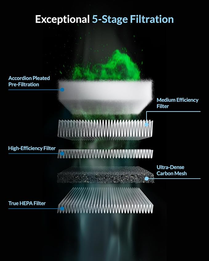 5-in-1 Filtration Replacement, 99.97% Dust Purification Rate, Filter Refills - Image 2