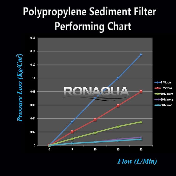 Ronaqua 10" x 4.5" Big Sediment Replacement Water Filter Cartridge, 1 Micron - Image 9