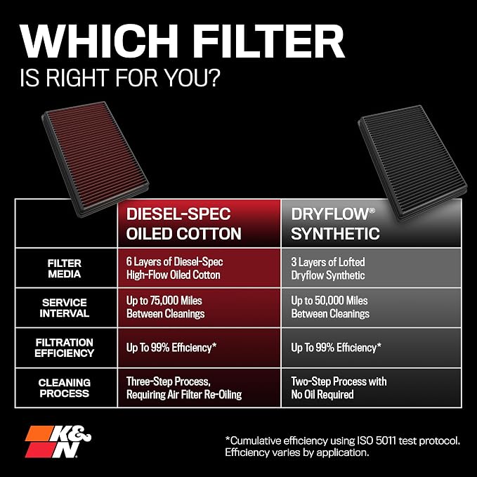 K&N Performance Diesel Dryflow Lifetime Engine Air Filter: Increase Power: - Image 11
