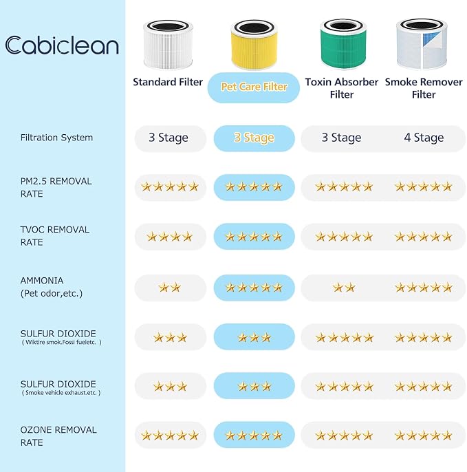 Core 300 Pet Care Replacement Filter, Compatible - Image 4