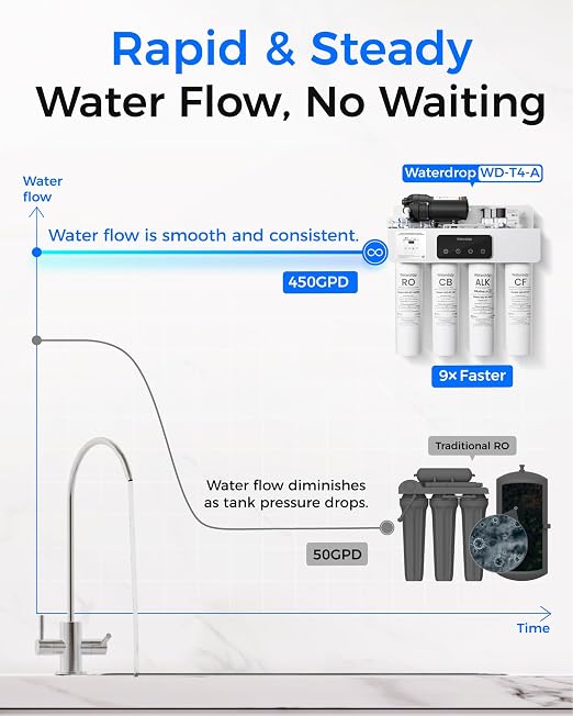 Waterdrop T4-A Alkaline pH+ Reverse Osmosis Water Filter, Dual Flow, NSF/ANSI - Image 8