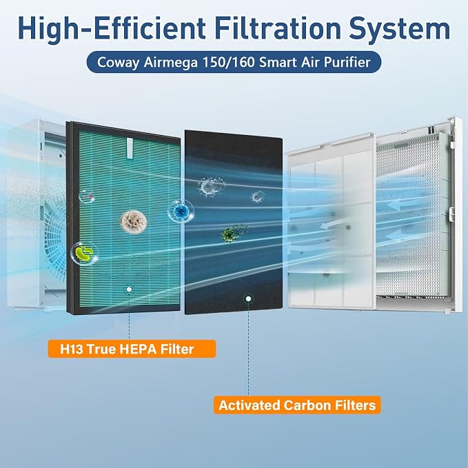 2 Sets 150 Filter Replacement for Coway Airmega 150 160 150 160 Air Purifier - Image 3