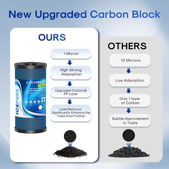 ICEPURE 1 Micron 10" x 4.5" Whole House PFOA/PFOS Carbon Water Filter Cartridge - Image 5