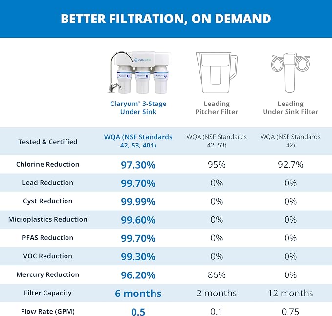 Aquasana Under Sink Water Filter | 3-Stage Claryum Filtration | Reduces up to - Image 3
