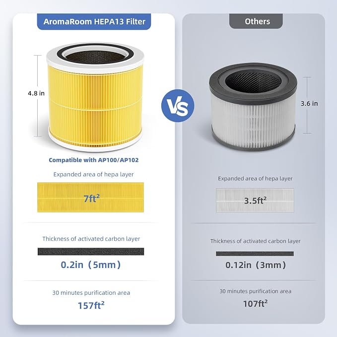 AromaRoom Pet HEPA H13 Air Purifier Filter Replacement, Compatible - Image 2