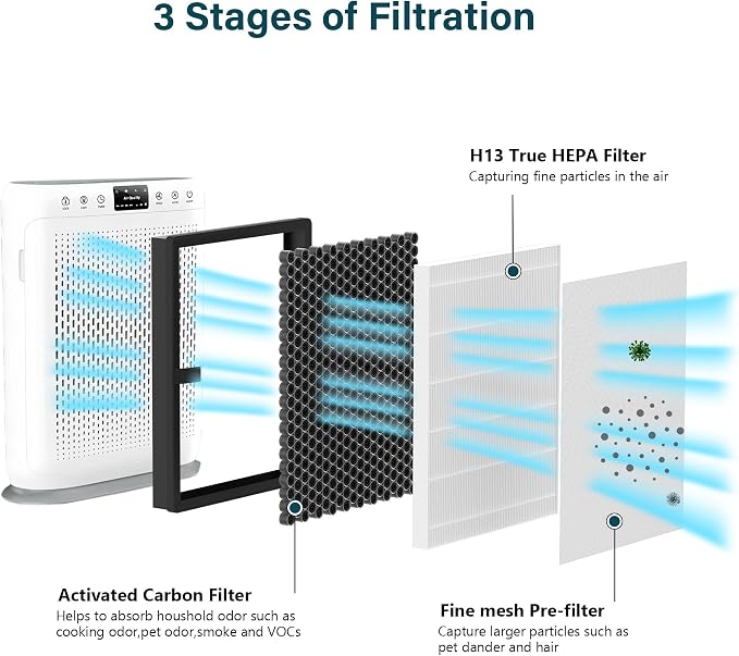 2 Packs E-200 H13 True HEPA Replacement Filter Compatible - Image 4