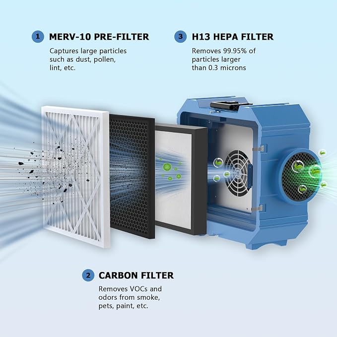 3-Stage Filters Replacement Set, Include MERV-10 Prefilter, Carbon and Hepa - Image 2