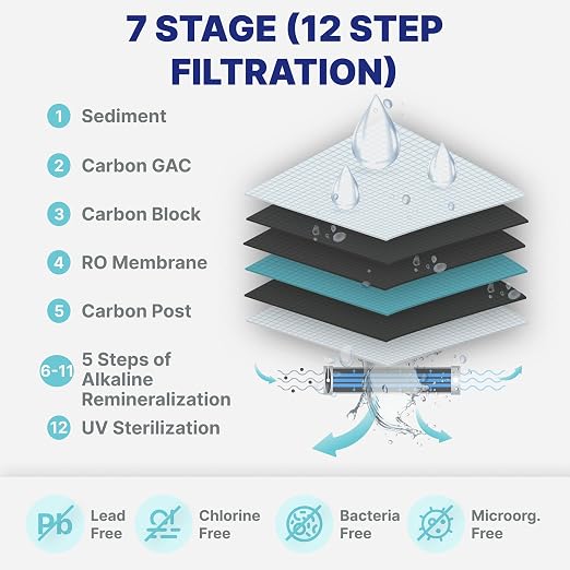 NU Aqua 7-Stage UV & Alkaline Under Sink Reverse Osmosis Water Filter System - Image 5