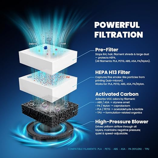 V1 Filter System for 3D Printers, HEPA H13 and Activated Carbon Filter - Image 3
