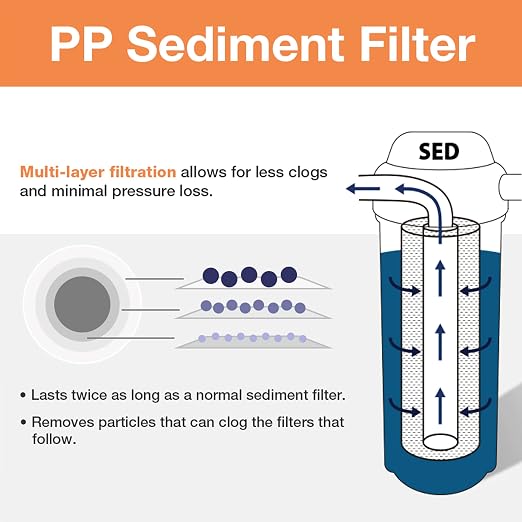 iSpring F3WCB32-O 20" x 2.5" Water Filters Remove Sediments, Chloramine - Image 2