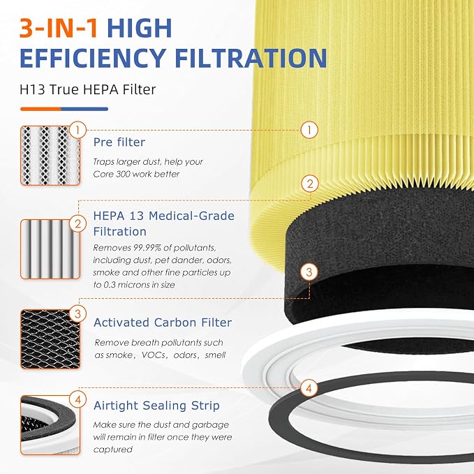 Core 300 Pet Care Replacement Filter - Image 2
