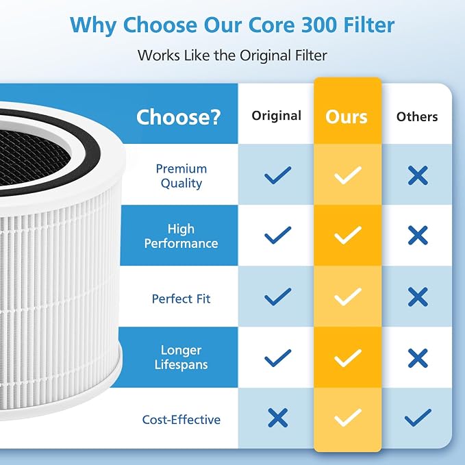 2 Pack Core 300 Replacement Filter - Image 4