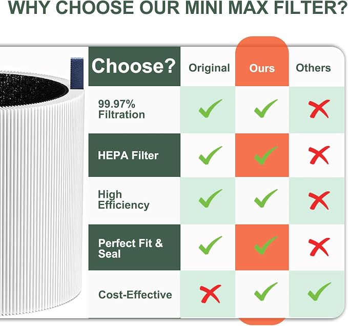 2 Pack Mini Max Replacement Filter Compatible - Image 4