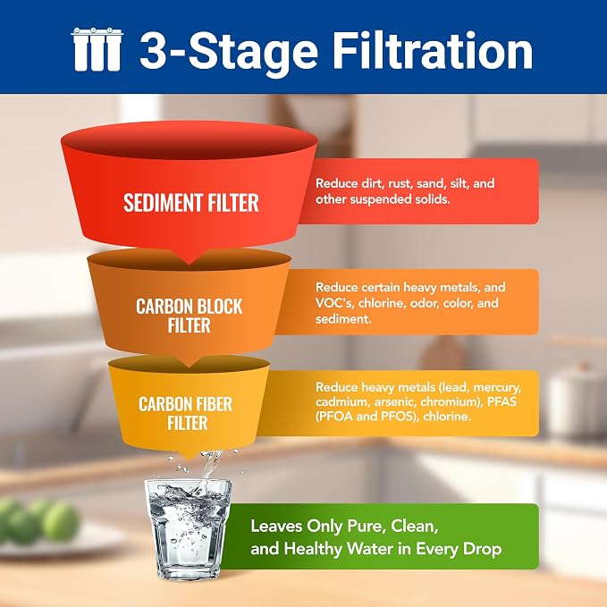 3-stage Replacement Filter Cartridges Set, Carbon Block, Activated Carbon Fiber - Image 5