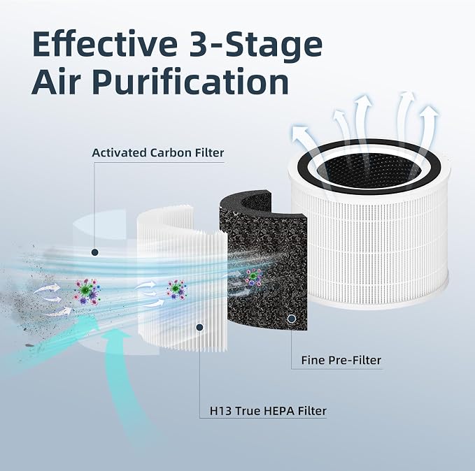 Core 300 Replacement Filter for LEVOIT Core 300-P Air Purifier, 3-in-1 H13 True - Image 2